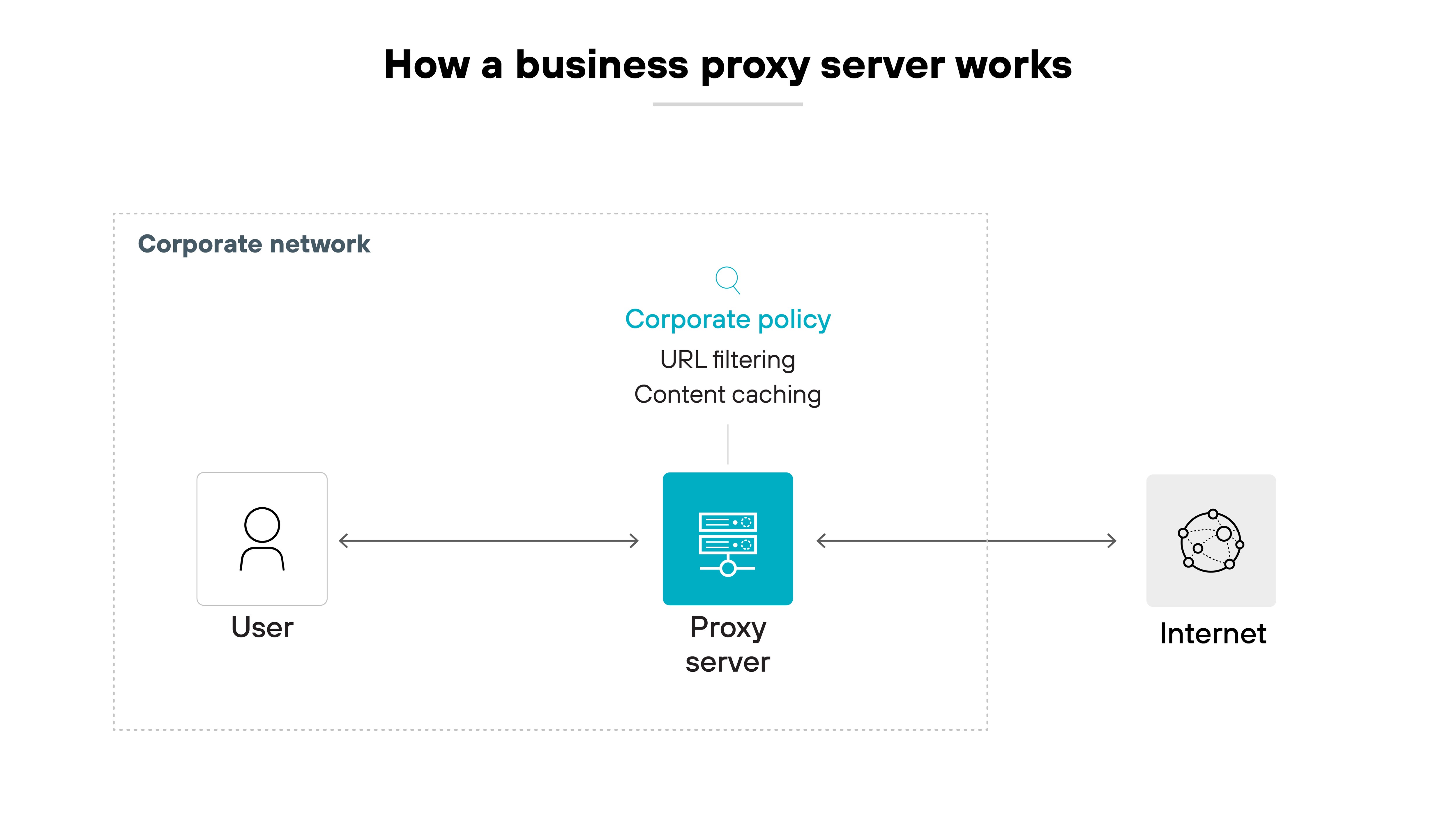 Architecture diagram titled 'How a business proxy server works.' It shows three main icons connected by arrows, from left to right: a user icon labeled 'User,' a server icon labeled 'Proxy server,' and a globe icon labeled 'Internet.' The 'Proxy server' icon is centered inside a dotted box labeled 'Corporate network.' Above the proxy server is a vertical label that reads 'Corporate policy' in blue, with two items listed beneath: 'URL filtering' and 'Content caching.' Arrows run bidirectionally between the user and the proxy server, and between the proxy server and the internet, indicating that all traffic flows through the proxy.